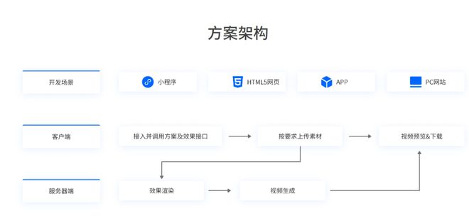 云服务解决方案针对小程序、网页、HTML5等轻量化视频解决方案