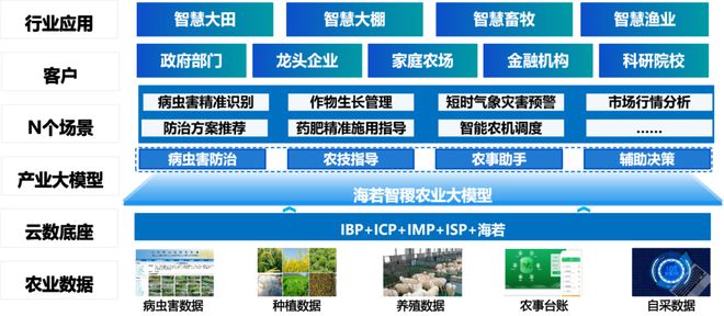 浪潮智慧科技联合浪潮云发布海若智稷农业大模型V10